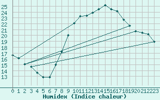 Courbe de l'humidex pour Guadalajara