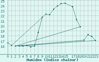 Courbe de l'humidex pour Pribyslav