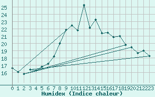 Courbe de l'humidex pour Weinbiet