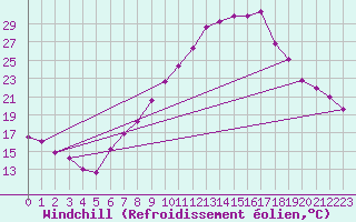 Courbe du refroidissement olien pour Manresa
