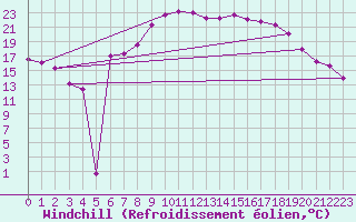 Courbe du refroidissement olien pour Wernigerode