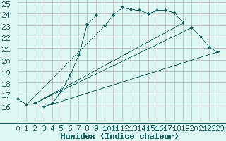 Courbe de l'humidex pour Malexander