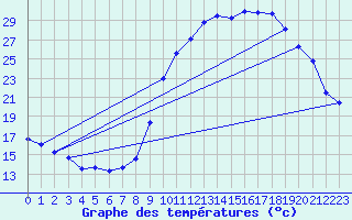 Courbe de tempratures pour Belfort-Dorans (90)