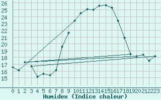 Courbe de l'humidex pour Sint Katelijne-waver (Be)