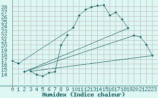 Courbe de l'humidex pour Comprovasco