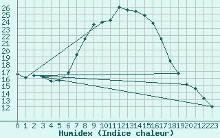 Courbe de l'humidex pour Kozienice