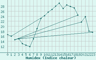 Courbe de l'humidex pour Herrera del Duque