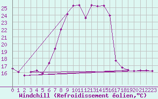 Courbe du refroidissement olien pour Evionnaz