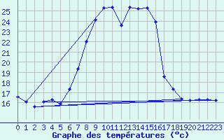 Courbe de tempratures pour Evionnaz