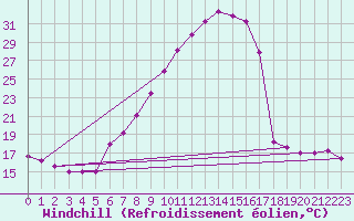 Courbe du refroidissement olien pour Saint Veit Im Pongau