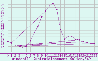 Courbe du refroidissement olien pour Zilina / Hricov