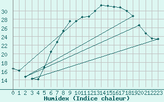 Courbe de l'humidex pour Grossenzersdorf