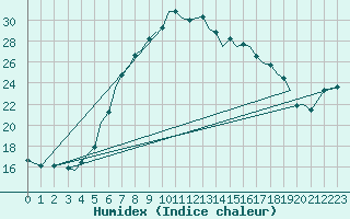 Courbe de l'humidex pour Guernesey (UK)