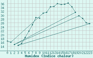 Courbe de l'humidex pour Nowy Sacz