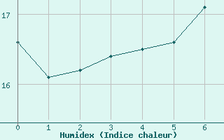 Courbe de l'humidex pour Wynau