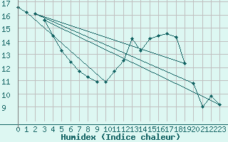 Courbe de l'humidex pour Bruxelles (Be)