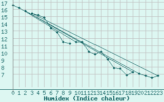 Courbe de l'humidex pour Napf (Sw)