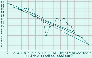 Courbe de l'humidex pour Grosser Arber