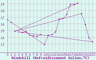 Courbe du refroidissement olien pour Rennes (35)