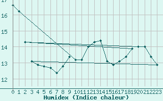 Courbe de l'humidex pour Arkona