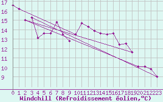 Courbe du refroidissement olien pour Solenzara - Base arienne (2B)