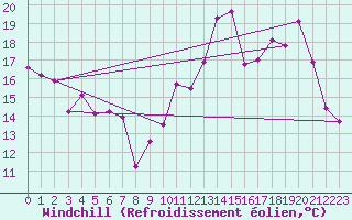 Courbe du refroidissement olien pour Evreux (27)