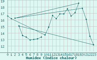 Courbe de l'humidex pour Angoulme - Brie Champniers (16)