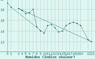 Courbe de l'humidex pour la bouée 6100002