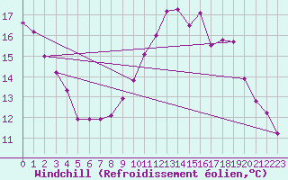 Courbe du refroidissement olien pour Cap Bar (66)
