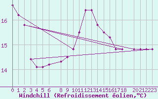 Courbe du refroidissement olien pour la bouée 6200024