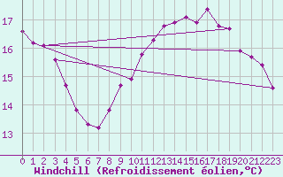 Courbe du refroidissement olien pour Corsept (44)