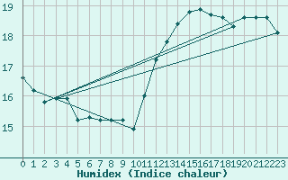 Courbe de l'humidex pour Hestrud (59)