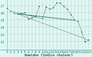 Courbe de l'humidex pour Uccle