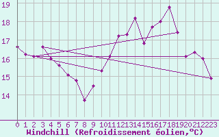 Courbe du refroidissement olien pour Florennes (Be)