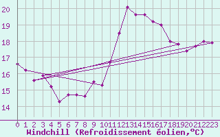 Courbe du refroidissement olien pour Ile de Groix (56)
