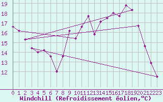 Courbe du refroidissement olien pour Mont-de-Marsan (40)