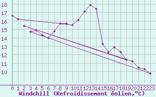 Courbe du refroidissement olien pour Kremsmuenster