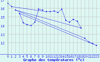 Courbe de tempratures pour Windischgarsten