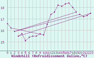 Courbe du refroidissement olien pour Montredon des Corbires (11)