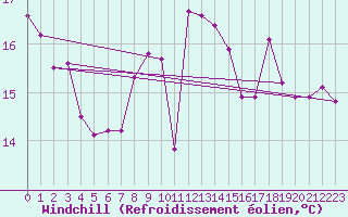 Courbe du refroidissement olien pour Coburg