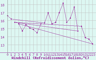 Courbe du refroidissement olien pour La Rochelle - Aerodrome (17)