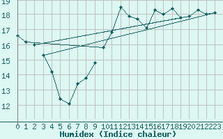 Courbe de l'humidex pour Cdiz