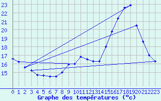 Courbe de tempratures pour Sarzeau (56)