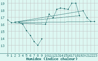 Courbe de l'humidex pour Le Talut - Belle-Ile (56)