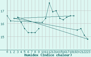 Courbe de l'humidex pour Landivisiau (29)