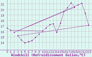 Courbe du refroidissement olien pour Sorcy-Bauthmont (08)