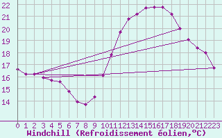 Courbe du refroidissement olien pour Les Pennes-Mirabeau (13)