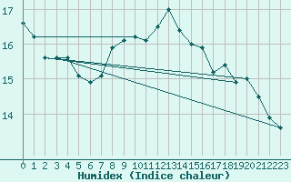 Courbe de l'humidex pour St Peter-Ording