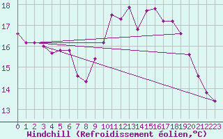 Courbe du refroidissement olien pour Lanvoc (29)