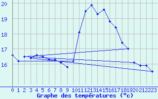 Courbe de tempratures pour Millau - Soulobres (12)